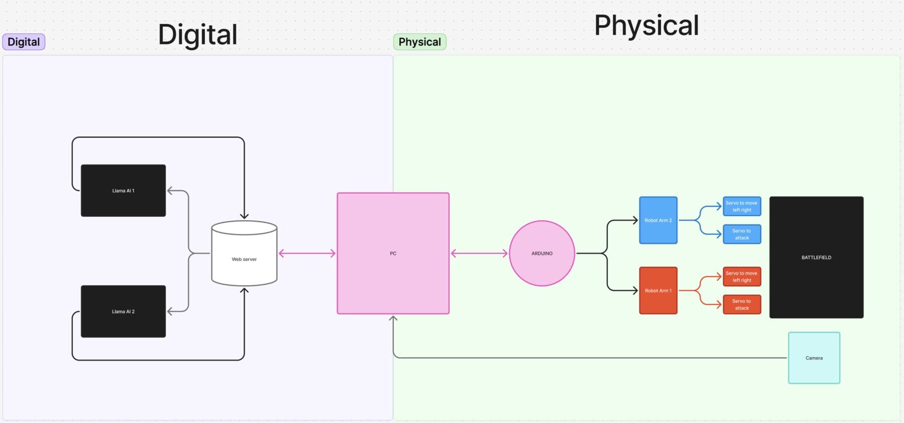 Digital / physical system diagram