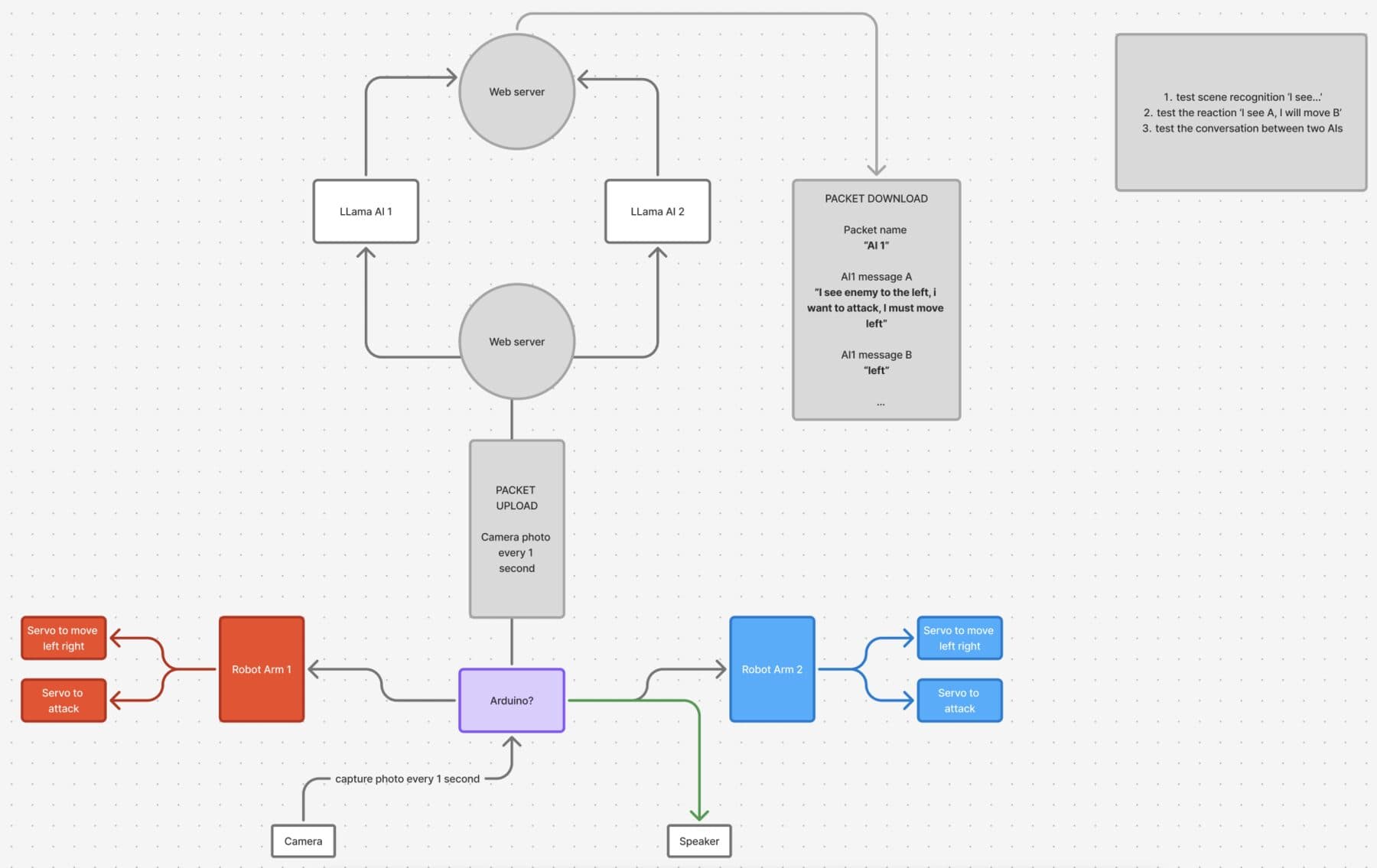 Technical setup